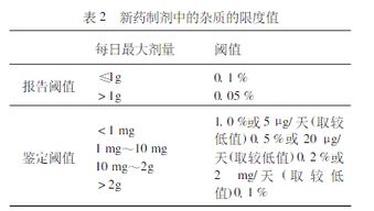 原料中控制的杂质,制剂中有必要或者必须继续控制吗 依据