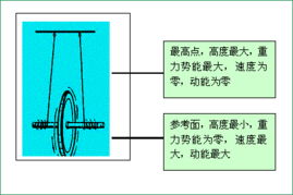 怎么看动能势能相转换