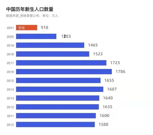 二胎催生失败,全面放开三胎,专家建议 半价买房 能实现吗