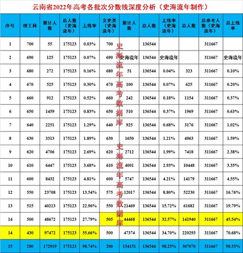 2020年云南省本科分数线(图1)