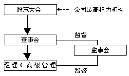 股东的基本权利有哪些？