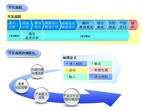 cmmi级别中除了规定了bug率，还有什么指标(cmmi有几个级别)