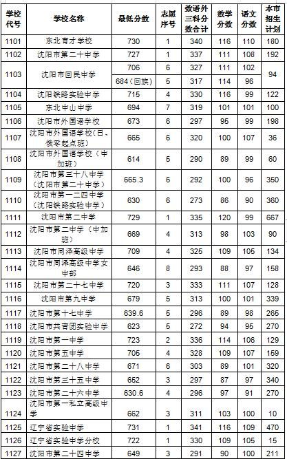 2019年辽宁沈阳中考分数线