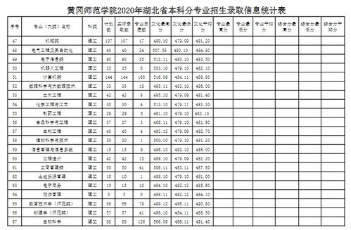 黄冈师范招生办电话号码 黄冈师范学院多少分录取