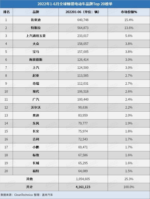 6月全球电动车销量创新高,特斯拉再回榜首