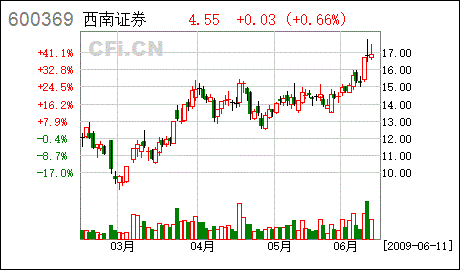 西南证券股份有限公司关于股东收购报告书摘要的提示公告