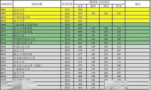 500分左右的一本大学有哪些(大学一本线是多少分)