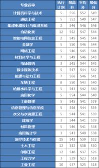 西安理工大学最低分 西安理工大学分数线2022