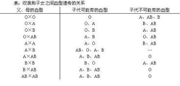 父母所生亲兄弟姐妹,会不会出现不同血型的情况 请专家给予解答 