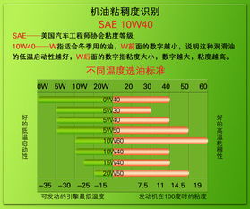 机油的SAE粘度指标10W 30中的 10 和 30 表示什么含义 