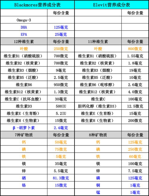 Blackmores孕妇黄金素VS爱乐维,到底选哪个好