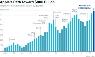 苹果20年股票涨了多少