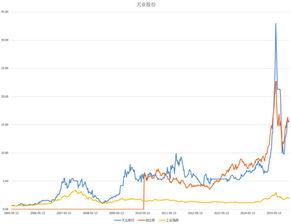 天业股份历史最高，和最低价