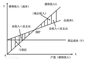 什么是盈亏平衡点