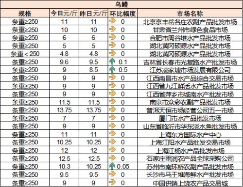 湖北,江苏等地四大家鱼价格上涨,名特优水产稳中有涨,小龙虾价格上涨,7月29日最新全国水产品批发市场价格