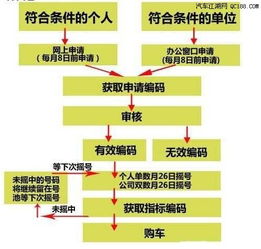 北京小客车指标过户多少钱