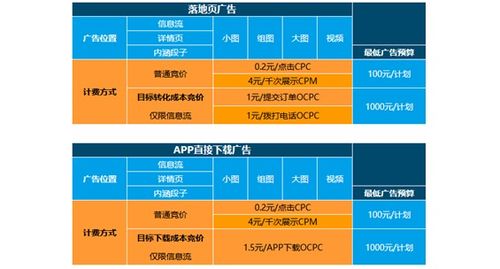 今日头条广告怎么收费