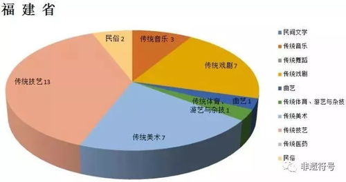 大数据 你知道国家级非物质文化遗产传承人有多少吗