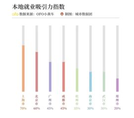 大学生毕业到哪一线城市发展论文