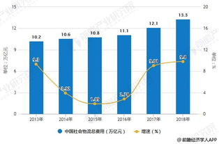 2019年中国物流行业市场现状及发展前景分析 预测全年社会物流总额将破300万亿