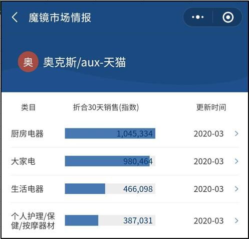 该品类同比增长近200 ,奥克斯 长虹洁立方位列前二