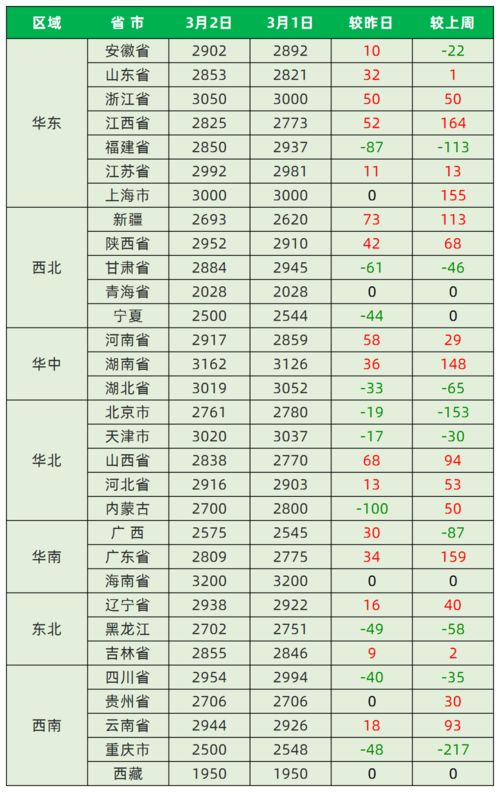 今日最新猪价 2021年3月2日