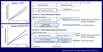 Chris Packard教授 心血管疾病一级预防血脂管理要点 Early Safe Smart