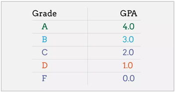 留学gpa要求多少(GPA是什么意思)