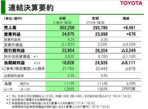 大众汽车第二季度销售预期下调，调整后营业利润低于预测