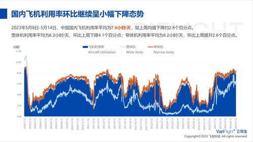 航空板块午盘整体上涨：中国国航涨幅超过4%，首都机场涨幅接近3%