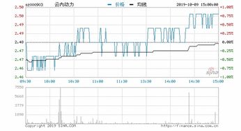 股票 云内动力为什么不涨？