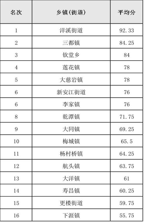 9月乡镇 街道 垃圾分类第一次检查成绩新鲜出炉