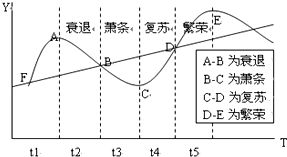 根据经济周期理论，在经济周期不同阶段应选择哪些不同