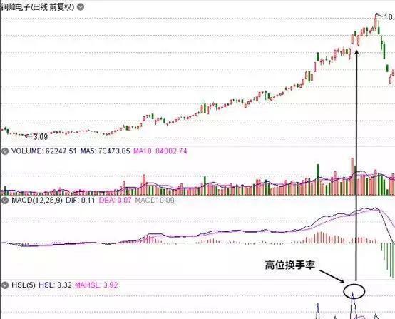 股票悄悄看怎么没有换手率数据？