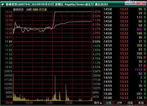 股票分时图中的黄线是什么？