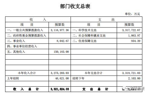 自然基金 数值计算的预算怎么写