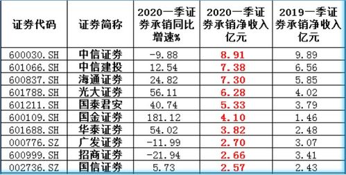 创业板注册制对券商的影响