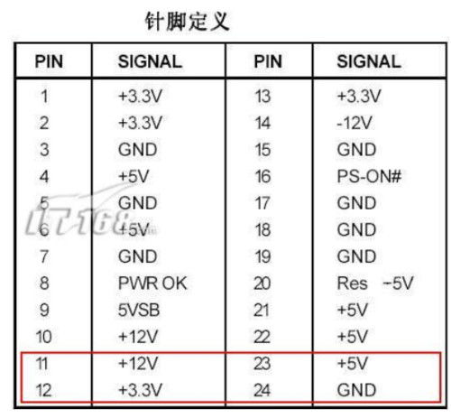 谁知道电脑主板电源插槽24槽和20槽有什么区别,那多的4个是干什么用的电压分别是多少 