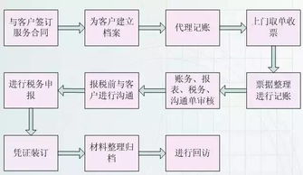 固定资产盘点 代理记账流程 生产成本核算 4张能让会计人高效工作的流程表 