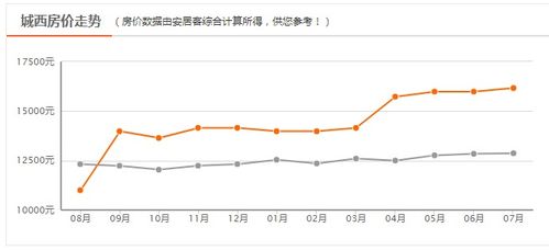 西安再进前10 房价涨幅超过南京 杭州 下半年可能越等越贵