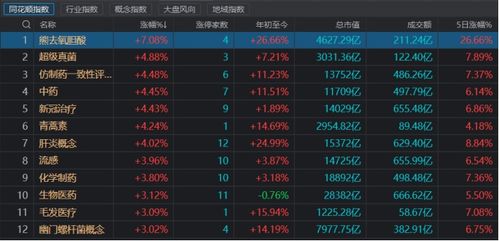 4日拉涨106 新概念催化 人气牛 ,医药赛道持续火爆,哪些分支仍可关注