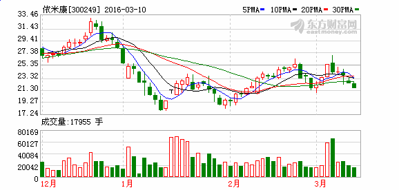 依米康300249股吧