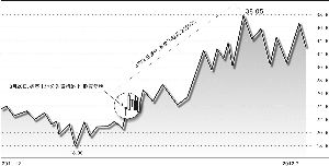 一般公司重组股票会涨还是跌呢？