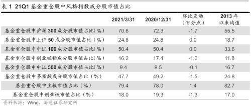 海通策略 减配茅指数 基金2021年一季报点评