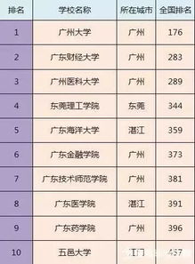 广东省最好的二本大学前10名，2022年广东最好的二本大学排名