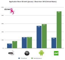 报告 Android黑莓诺基亚程序增速超苹果 