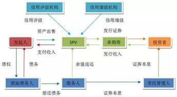 什么是资产证券化？资产证券化的过程是怎么样的