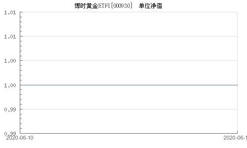 博时黄金000930涨跌跟什么有关