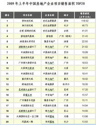 克而瑞20强榜单分析 超级项目决定企业命运