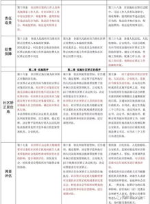 社区矫正法 草案 社区矫正法 征求意见稿 社区矫正实施办法 对照表 